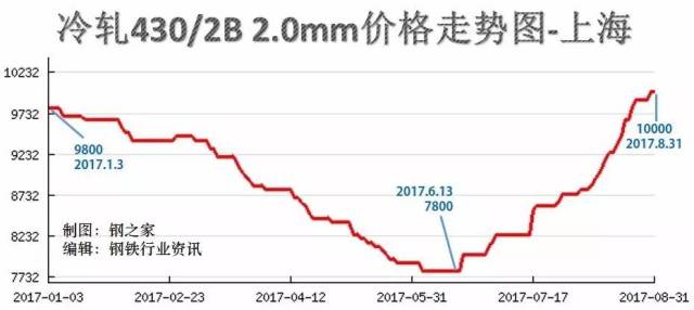 钢材价格最新走势图与影响因素深度解析