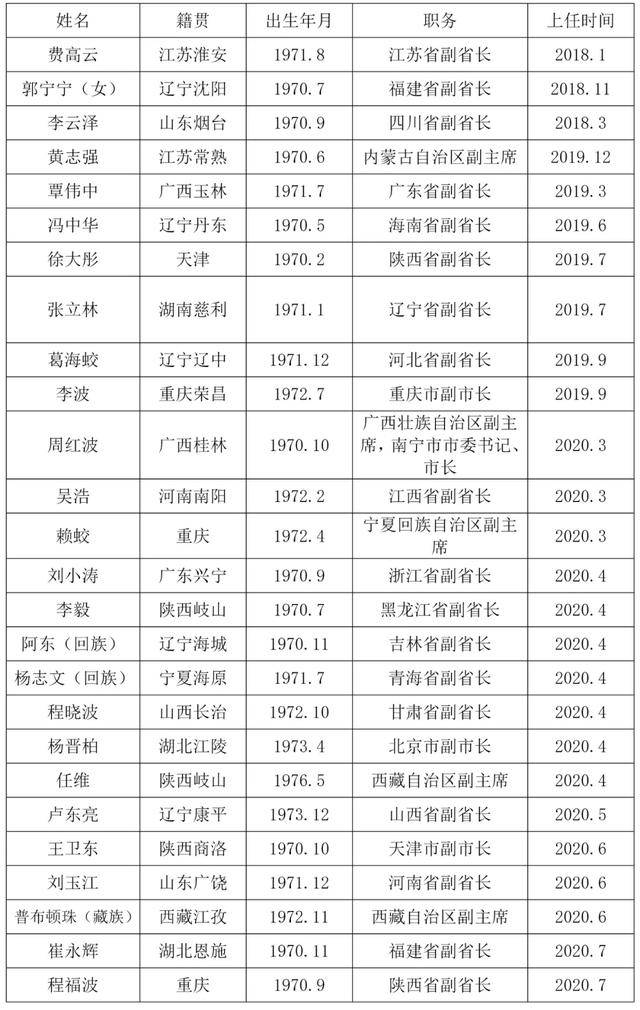 陕西省副省长排名及职能简述