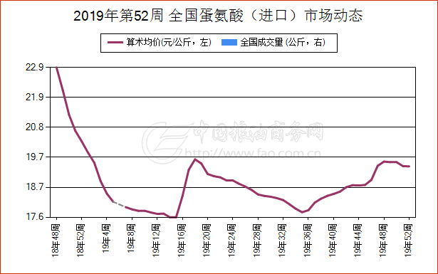 今日蛋氨酸价格分析与展望，最新动态及未来趋势探讨