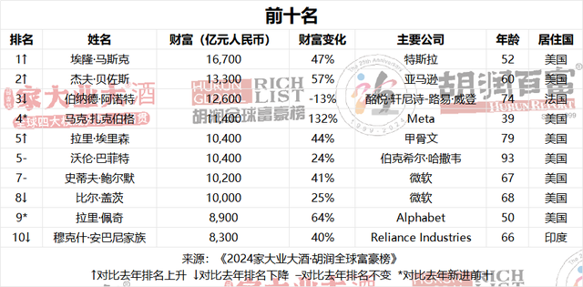 全球亿万富翁财富格局揭秘，最新世界富豪排行榜揭示最新动态