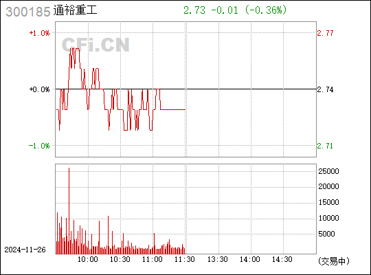 揭秘通裕重工最新动态，深度解读股票代码300185的最新消息