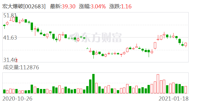 宏大爆破迎最新利好，行业前景广阔，巨大发展潜力引领未来