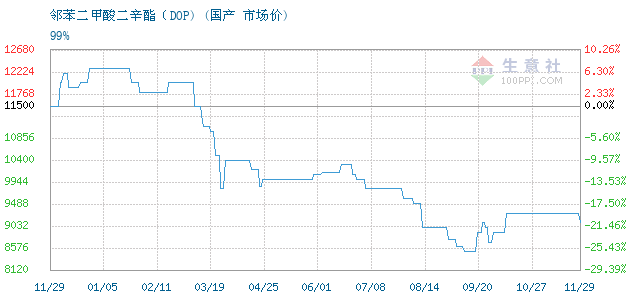 DOP二辛酯最新价格分析与探讨