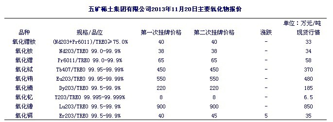 稀土氧化物最新价格与市场走势分析