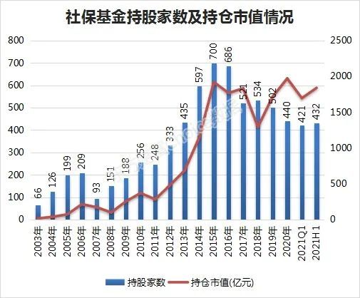 社保最新持仓分析与未来展望