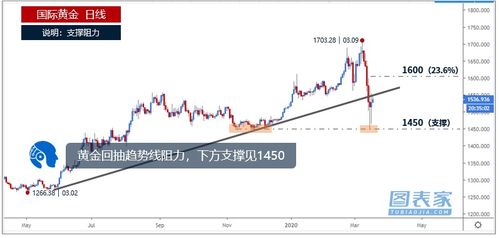 黄金走势最新动态，今日市场分析与展望