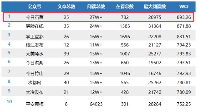 石首市数据和政务服务局最新动态更新报道