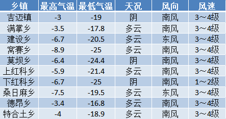 帮达乡天气预报更新通知