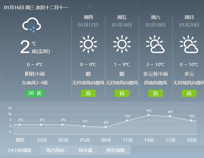 杭坪镇天气预报更新通知