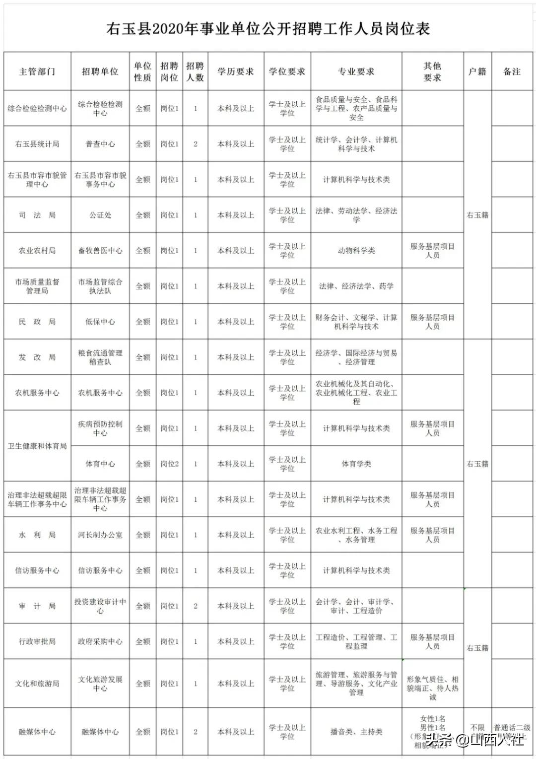 盂县文化广电体育和旅游局招聘新动态详解