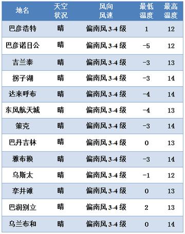 高楼五个镇天气预报更新通知