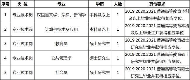 彭水苗族土家族自治县成人教育事业单位招聘最新动态